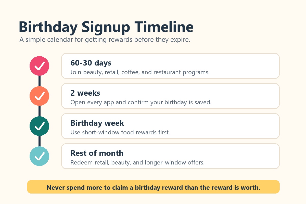 Birthday signups calendar showing when to join rewards programs before a birthday